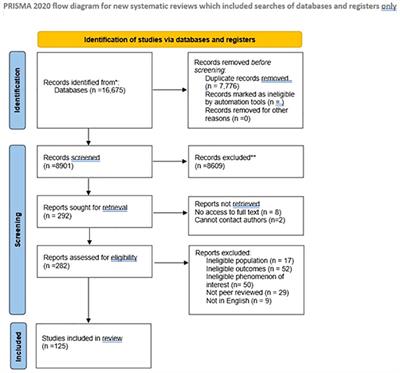 The impacts associated with having ADHD: an umbrella review